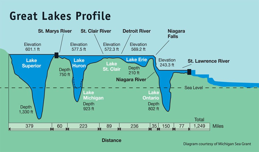 Great Lakes Awareness Day